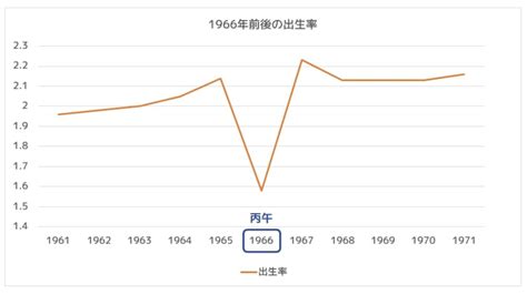 丙午 1966年|日本の1966年の出生数はなぜ減少したのか？ 